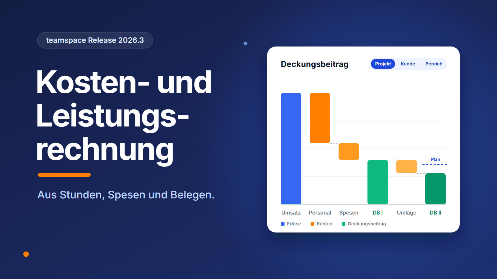 teamspace Release 2026.3: Kosten- und Leistungsrechnung, der Deckungsbeitrag eines Projekts vom Umsatz bis DB II