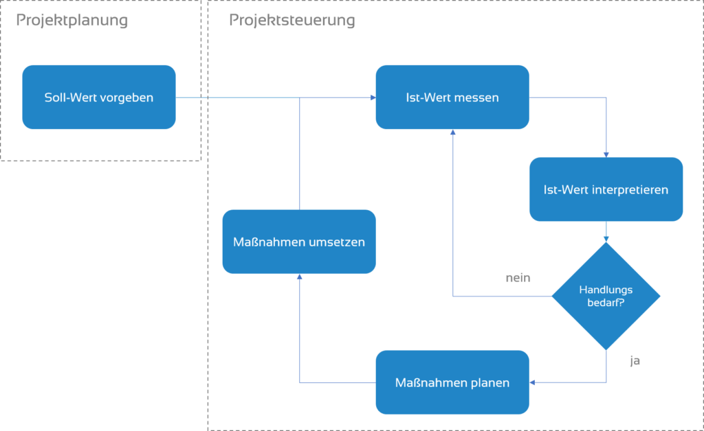 Grundlagen der Projektsteuerung