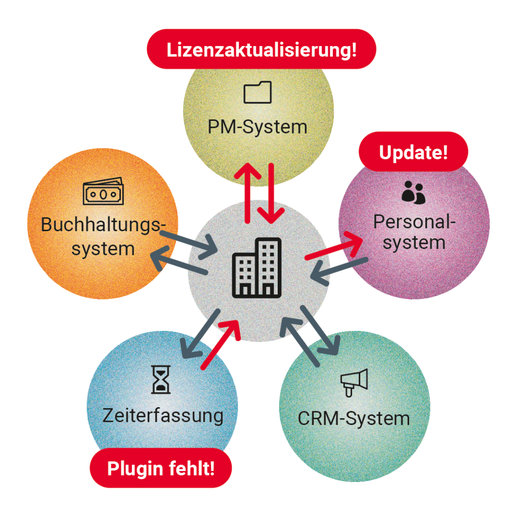 Insellösungen Nachteile