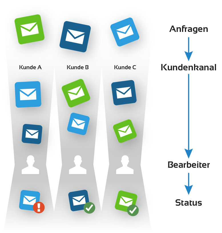 Ticketkanäle nach Kunde steuern