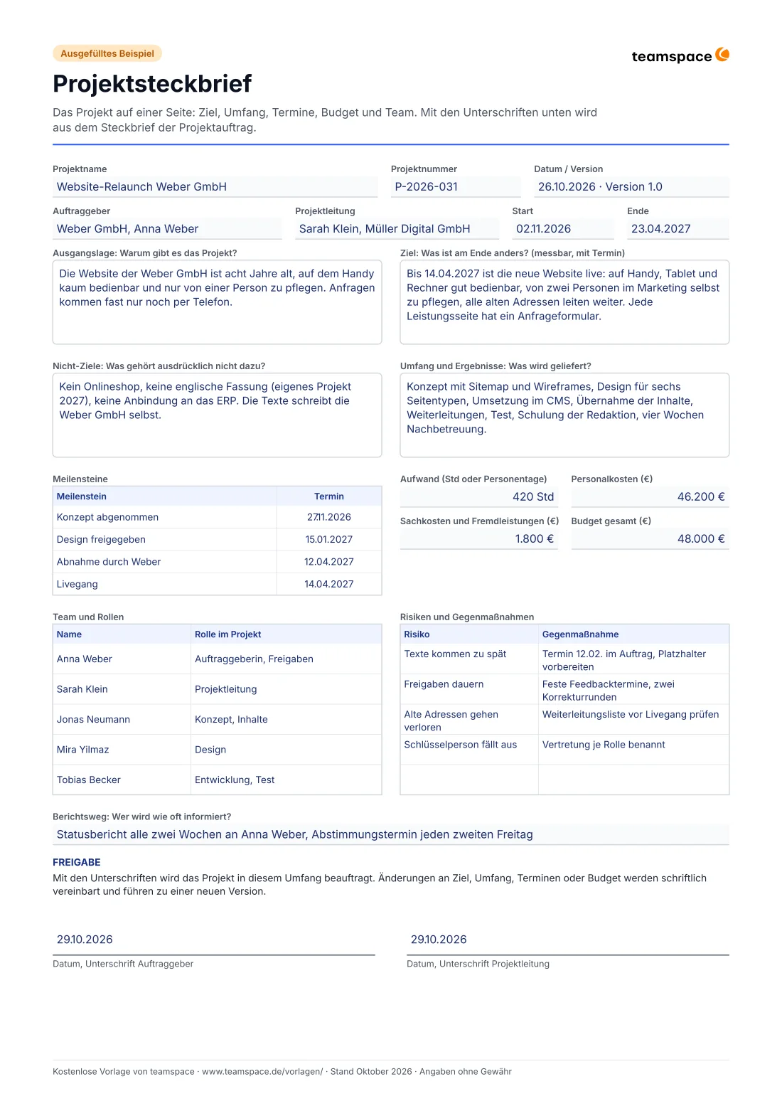 Vorschau des Projektsteckbriefs als ausgefülltes Beispiel: Website-Relaunch der Weber GmbH mit Ausgangslage, Ziel, Nicht-Zielen, Umfang, vier Meilensteinen, Budget von 48.000 Euro, Team, Risiken und Unterschriften.