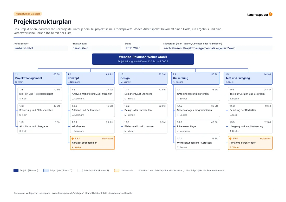 Vorschau des Projektstrukturplans als ausgefülltes Beispiel: Website-Relaunch der Weber GmbH als Baum mit fünf Teilprojekten von Projektmanagement bis Test und Livegang, darunter je drei bis vier Arbeitspakete mit Code und Stunden.
