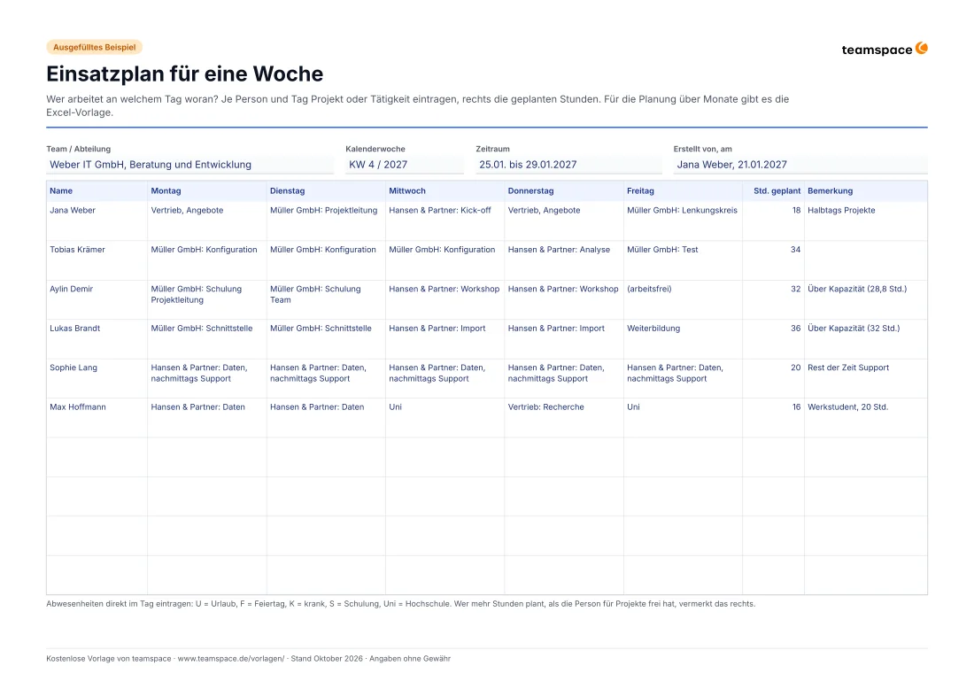 Vorschau des Einsatzplans als ausgefülltes Beispiel: Wochenplan der Weber IT GmbH für KW 4 2027 mit sechs Personen, je Tag Projekt oder Tätigkeit, rechts geplante Stunden und Hinweise auf Überplanung.